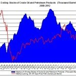 Weekly U.S. Ending Stocks Crude Oil and WTI spot oil price 2012 September 12