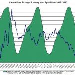 natural gas prices chart 2011 (Henry Hub Natural Gas storage 2012 Septmeber 13