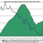 natural gas prices chart 2011 (Henry Hub Natural Gas storage 2012 Septmeber 20