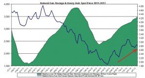 natural gas prices chart 2011 (Henry Hub Natural Gas storage 2012 Septmeber 20