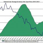 natural gas prices chart 2011 (Henry Hub Natural Gas storage 2012 Septmeber 6