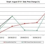 oil chart WTI Brent - percent change August 27-31 2012