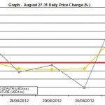 weekly precious metals chart August 27-31 2012 percent change