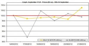 weekly precious metals chart   September 17-21  2012