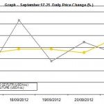 weekly precious metals chart September 17-21 2012 percent change