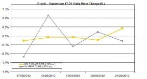 weekly precious metals chart  September 17-21   2012 percent change