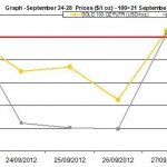 weekly precious metals chart September 24-28 2012