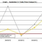 weekly precious metals chart September 3-7 2012 percent change
