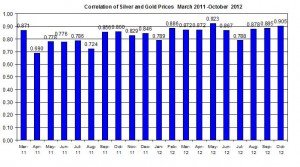 Correlation Gold Price and silver 2011 2012 October