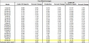 Crude Oil Production and Imports Crude Oil Refinery Inputs 2012 October 17