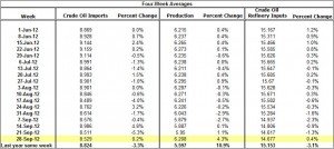 Crude Oil Production and Imports Crude Oil Refinery Inputs 2012 October 3