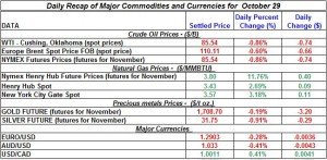 Gold Silver Crude oil Natural gas 2012 October 29 Gold Silver Crude oil Natural gas 2012 October 29