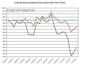 Gold & silver forecast 2012  October 18