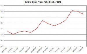 Ratio Gold price forecast & silver prices 2012 October 18