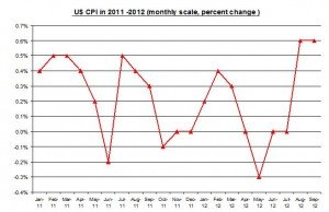 U.S. inflation 2012 Rate (percent) October 2012