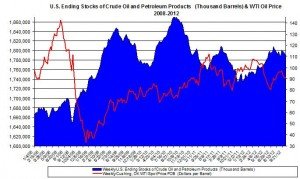 Weekly U.S. Ending Stocks Crude Oil and WTI spot oil price 2012 October 17