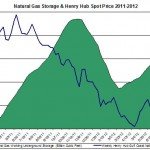 natural gas prices chart 2011 (Henry Hub Natural Gas storage 2012 October 11