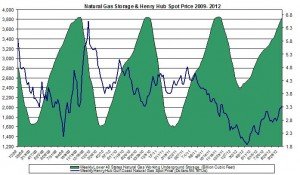 natural gas prices chart 2011 (Henry Hub Natural Gas storage 2012 October 25
