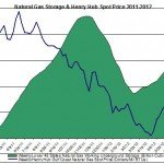 natural gas prices chart 2011 (Henry Hub Natural Gas storage 2012 October 4