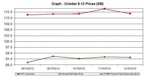 oil WTI BRENT chart - October 8-12 2012