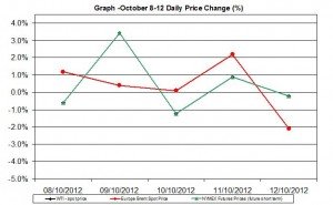 oil chart WTI Brent - percent change  October 8-12  2012