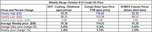 table oil prices - October 8-12 2012