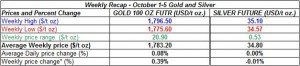 table weekly gold and silver October 1-5  2012