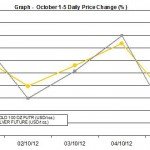 weekly precious metals chart October 1-5 2012 percent change