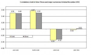 Correlation Gold and EURO USD 2012 November 7