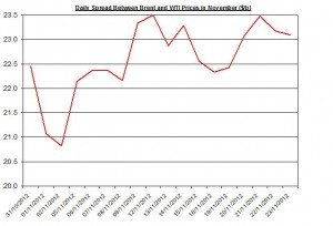 Difference between Brent and WTI November 26-30 2012