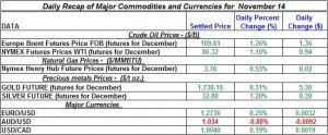Gold Silver Crude oil Natural gas 2012 November 14