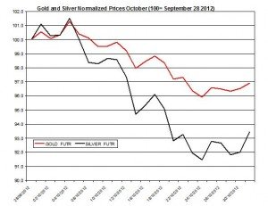 Gold & silver forecast 2012  November 1