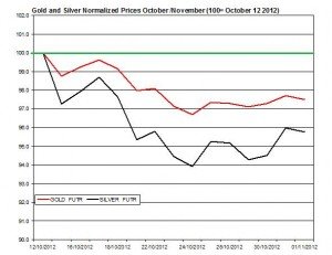 Gold & silver forecast 2012 November 2 Gold & silver forecast 2012 November 2