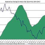 Henry Hub Natural Gas storage and prices 2012 November 22