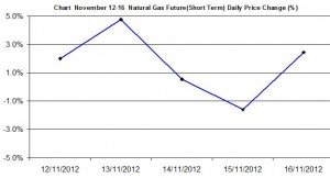 Natural Gas chart - percent change November 12-16  2012