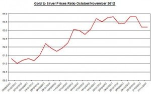 Ratio Gold price forecast & silver prices 2012 November 2 Ratio Gold price forecast & silver prices 2012 November 2