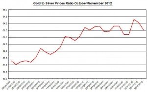 Ratio Gold price forecast & silver prices 2012 November 7
