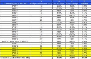 U.S.Labor Reports in 2012 gold price and silver prices October 5 2012 U.S.Labor Reports in 2012 gold price and silver prices October 5 2012