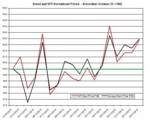 oil forecast Brent and WTI spot rates  2012  November 26-30