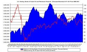 u.s. ending stocks oil  2012 november 21