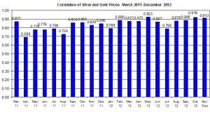 Correlation Gold Price and silver 2011 2012 December