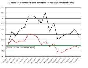 Gold & silver outlook 2012  December 12