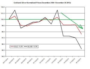 Gold & silver outlook 2012  December 19