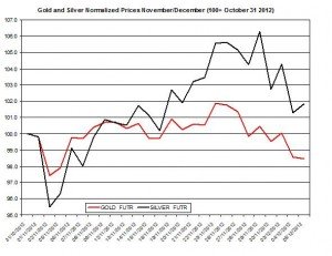 Gold & silver outlook 2012  December 6
