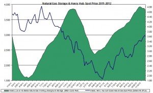Henry Hub Natural Gas storage and prices 2012 December 6