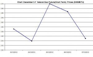 Natural Gas price  chart -  December 3-7 2012