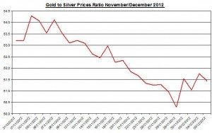 Ratio Gold price forecast & silver prices 2012 December 6