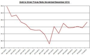 Ratio Gold & silver prices 2012 December 12