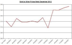 Ratio Gold & silver prices 2012 December 19
