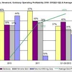 Barrick Gold Operating Profitability Jan 2013